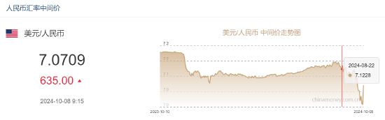 人民币中间价报7.0709下调635点，降幅创2022年5月6日以来最大！美联储官员：鉴于经济前景可能进一步降息