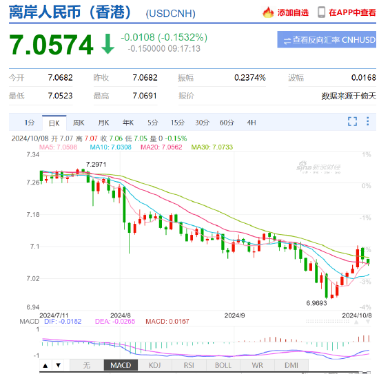 人民币中间价报7.0709下调635点，降幅创2022年5月6日以来最大！美联储官员：鉴于经济前景可能进一步降息