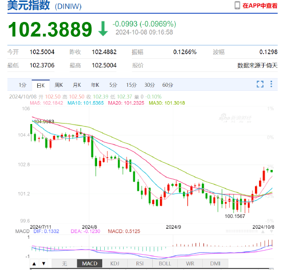 人民币中间价报7.0709下调635点，降幅创2022年5月6日以来最大！美联储官员：鉴于经济前景可能进一步降息