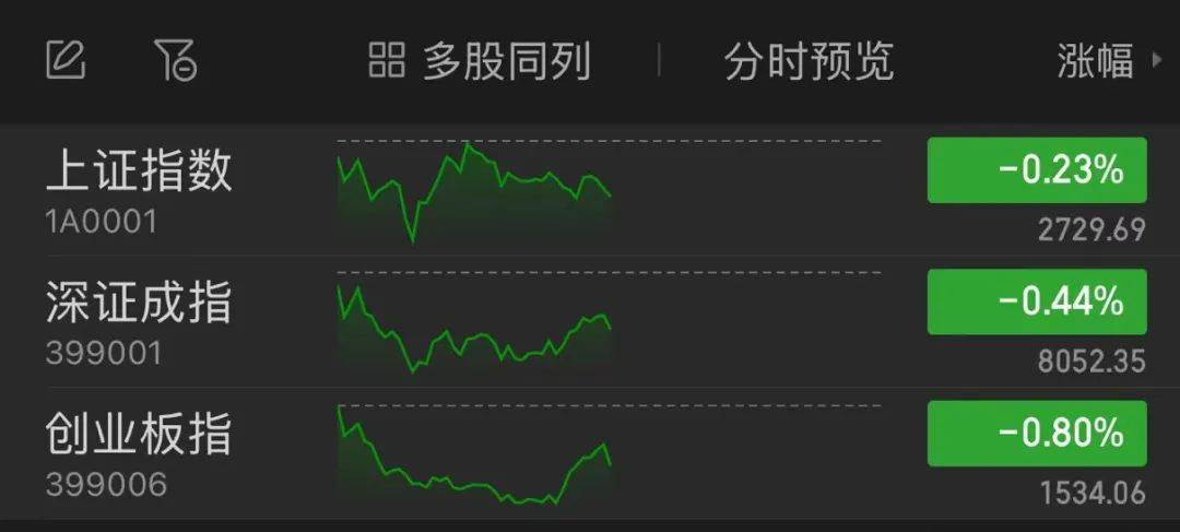 人民币再次飙涨300点，逼近7.04关口！A股三大指数下跌，超3500股下跌，信创、华为鸿蒙领涨