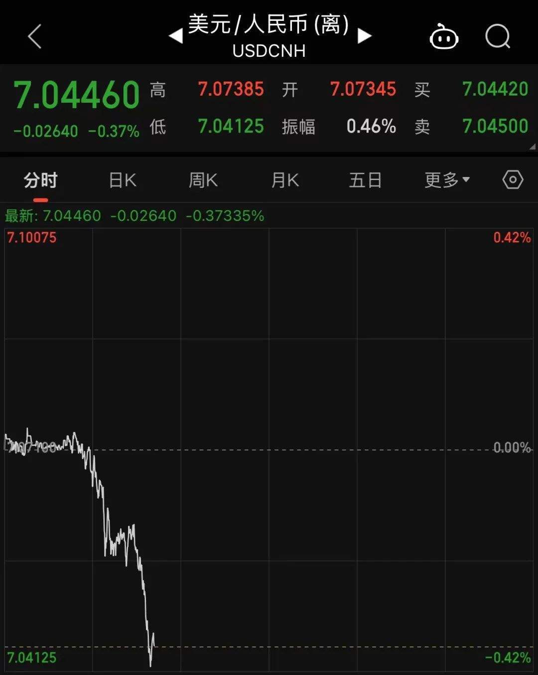 人民币再次飙涨300点，逼近7.04关口！A股三大指数下跌，超3500股下跌，信创、华为鸿蒙领涨