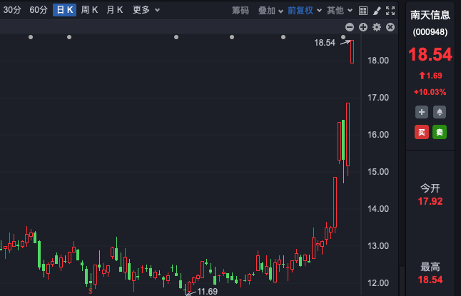 人民币再次飙涨300点，逼近7.04关口！A股三大指数下跌，超3500股下跌，信创、华为鸿蒙领涨