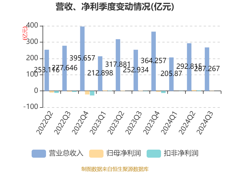 上海电气：2024年前三季度净利润7.58亿元 同比下降7.67%