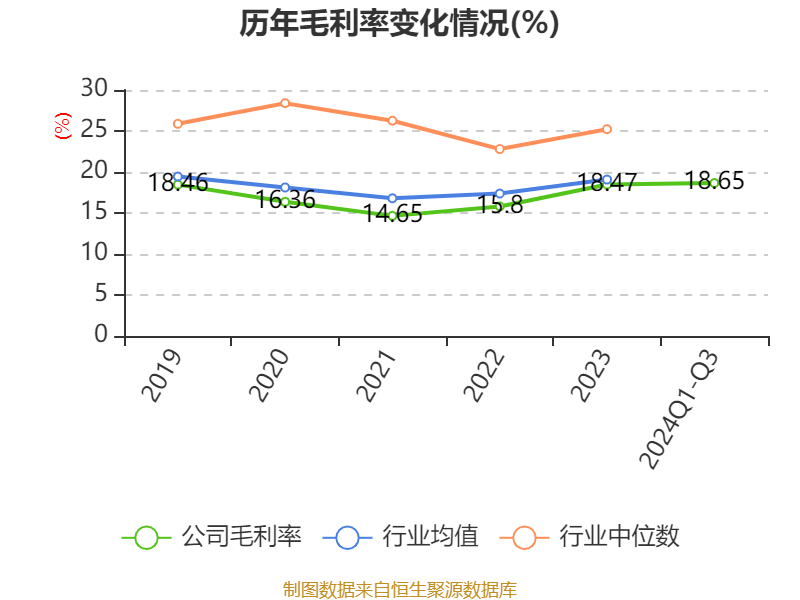 上海电气：2024年前三季度净利润7.58亿元 同比下降7.67%