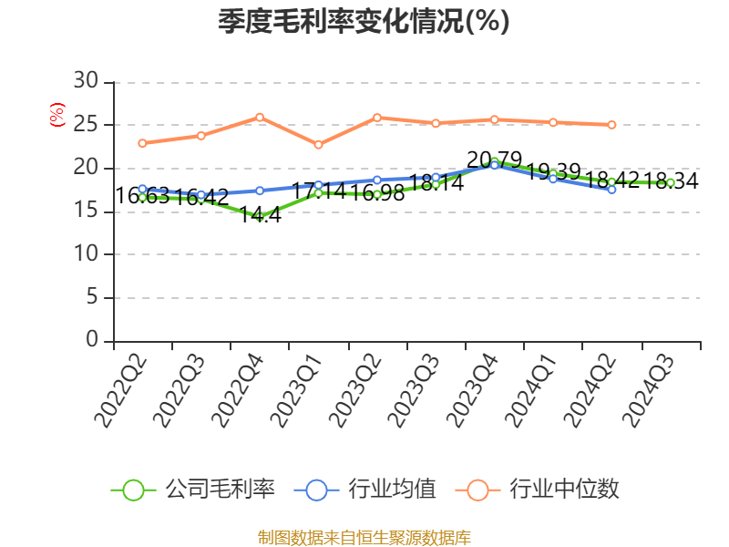 上海电气：2024年前三季度净利润7.58亿元 同比下降7.67%
