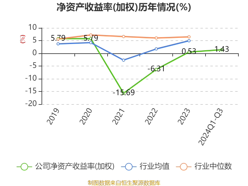 上海电气：2024年前三季度净利润7.58亿元 同比下降7.67%