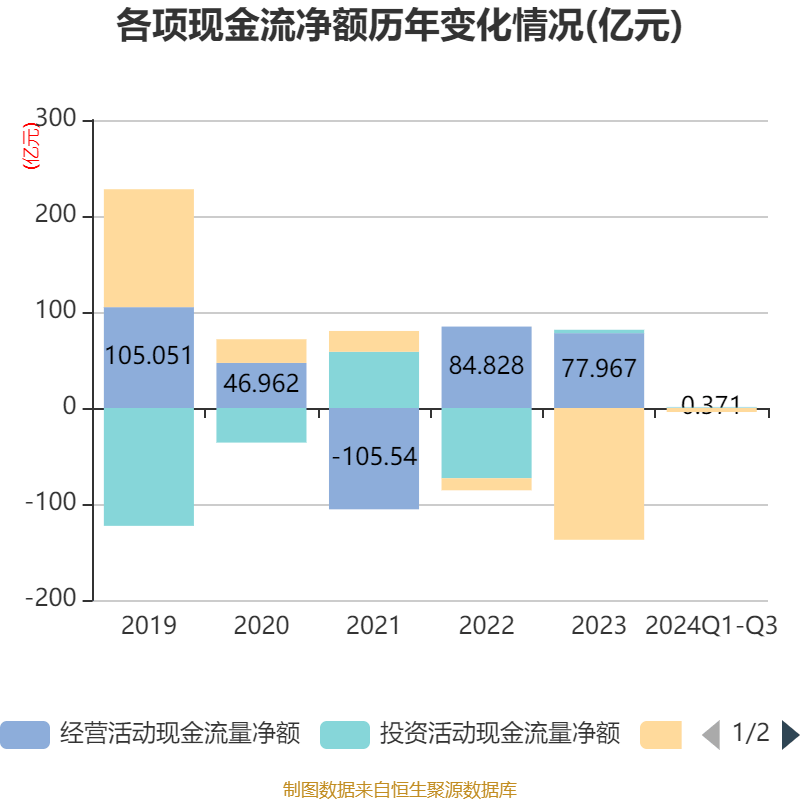 上海电气：2024年前三季度净利润7.58亿元 同比下降7.67%