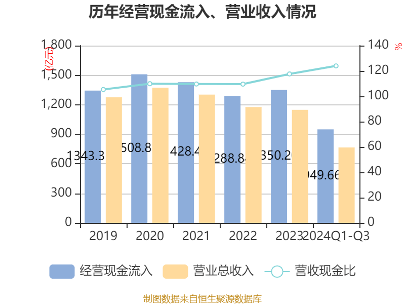 上海电气：2024年前三季度净利润7.58亿元 同比下降7.67%