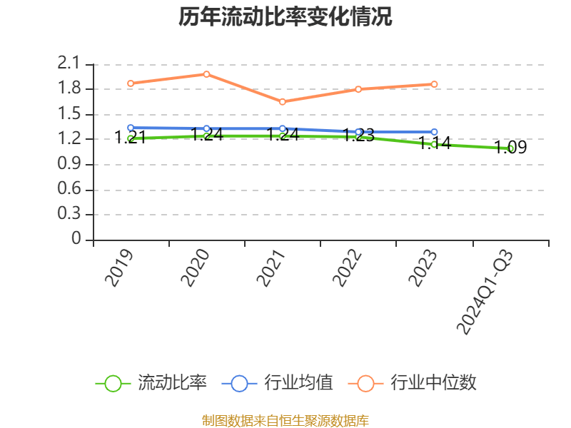 上海电气：2024年前三季度净利润7.58亿元 同比下降7.67%