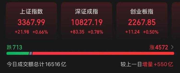 A股“炒名字”又来！一大波“东方”股票涨停