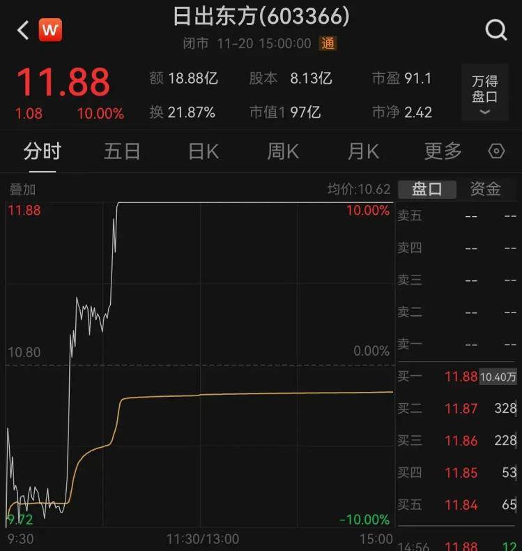 A股“炒名字”又来！一大波“东方”股票涨停