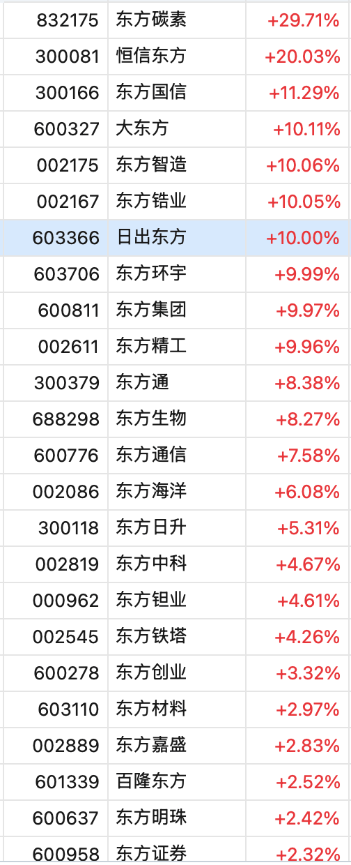 A股“炒名字”又来！一大波“东方”股票涨停
