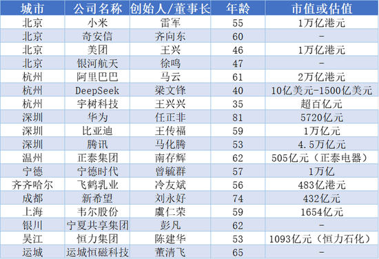 重磅民企座谈会，北京去了4家，杭州深圳各去3家