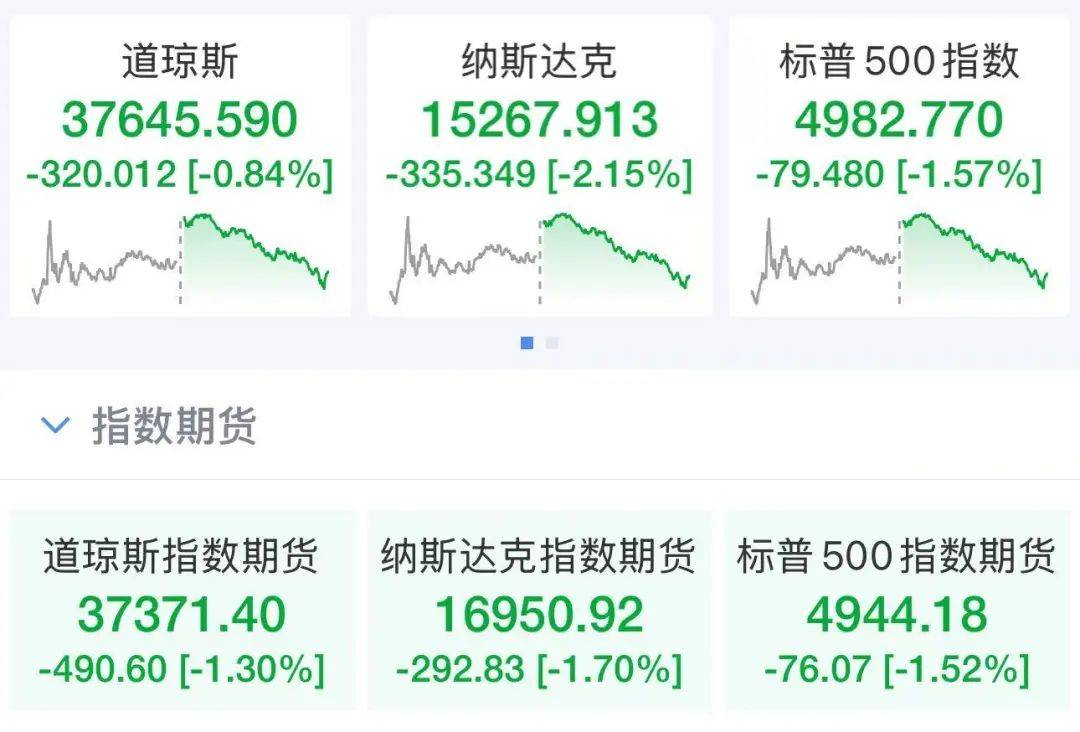 “对等关税”今日生效，特朗普明确：近期不会豁免！美股先涨后崩，近4800股下跌，苹果市值4天蒸发超5万亿元！国际油价大跌
