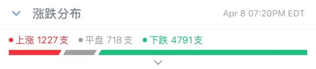 “对等关税”今日生效，特朗普明确：近期不会豁免！美股先涨后崩，近4800股下跌，苹果市值4天蒸发超5万亿元！国际油价大跌