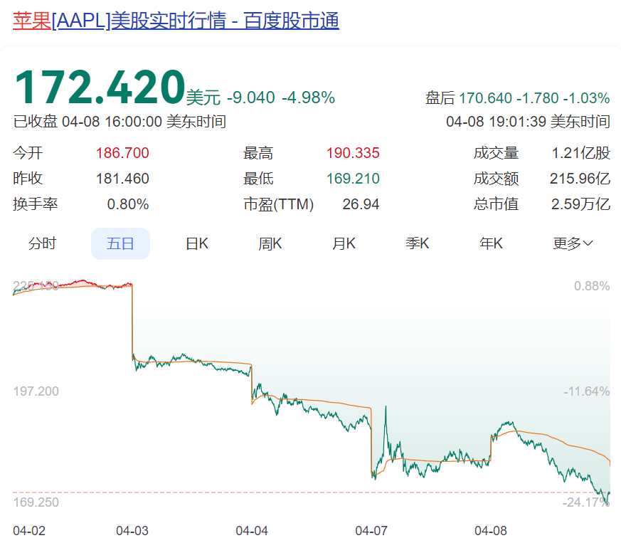 “对等关税”今日生效，特朗普明确：近期不会豁免！美股先涨后崩，近4800股下跌，苹果市值4天蒸发超5万亿元！国际油价大跌