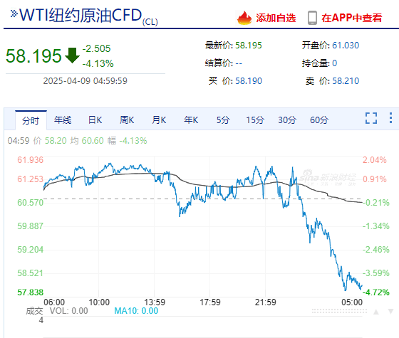 “对等关税”今日生效，特朗普明确：近期不会豁免！美股先涨后崩，近4800股下跌，苹果市值4天蒸发超5万亿元！国际油价大跌
