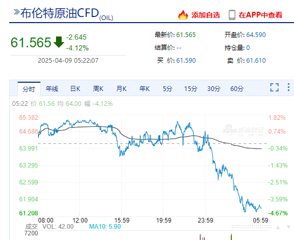 “对等关税”今日生效，特朗普明确：近期不会豁免！美股先涨后崩，近4800股下跌，苹果市值4天蒸发超5万亿元！国际油价大跌