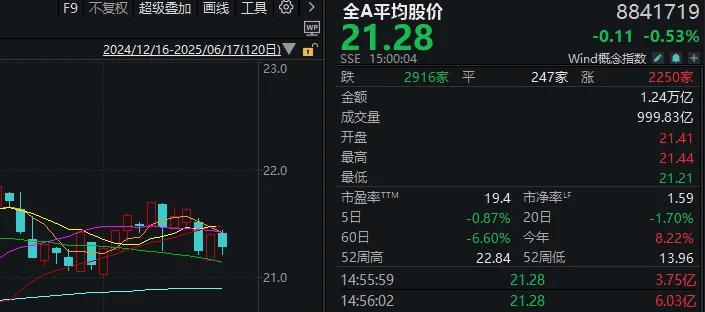 一句话总结今日A股：不怕事，但也没来事