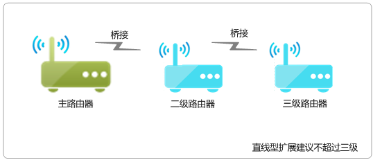 桥接eth0(桥接模式和路由模式区别)