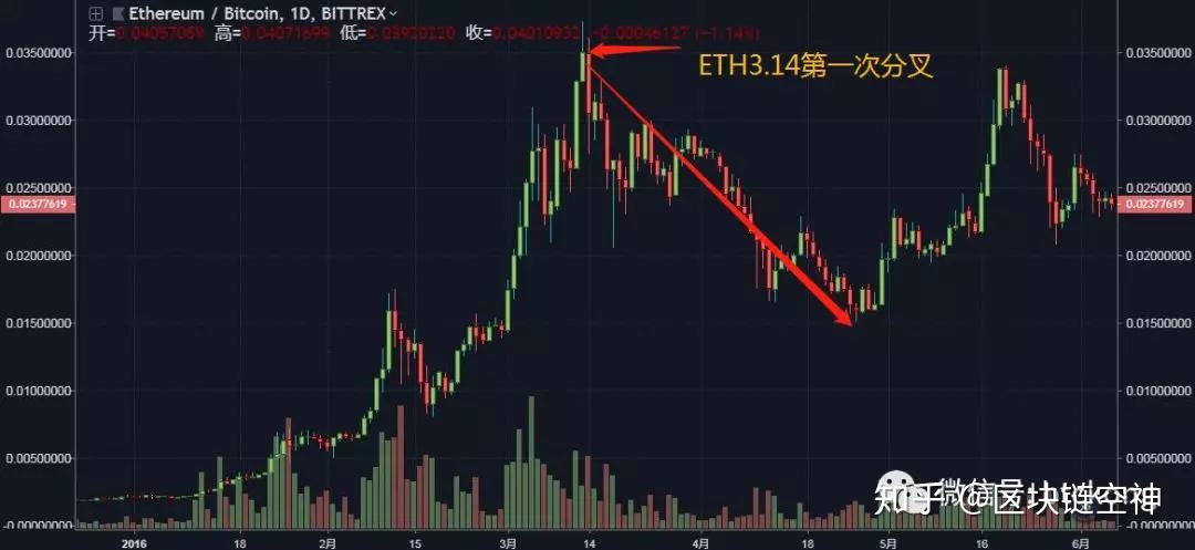 ETH分叉难度(eth分叉币etz)