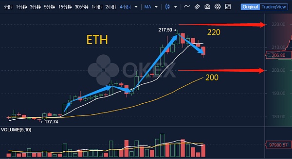 关于目前eth走势行情分析的信息
