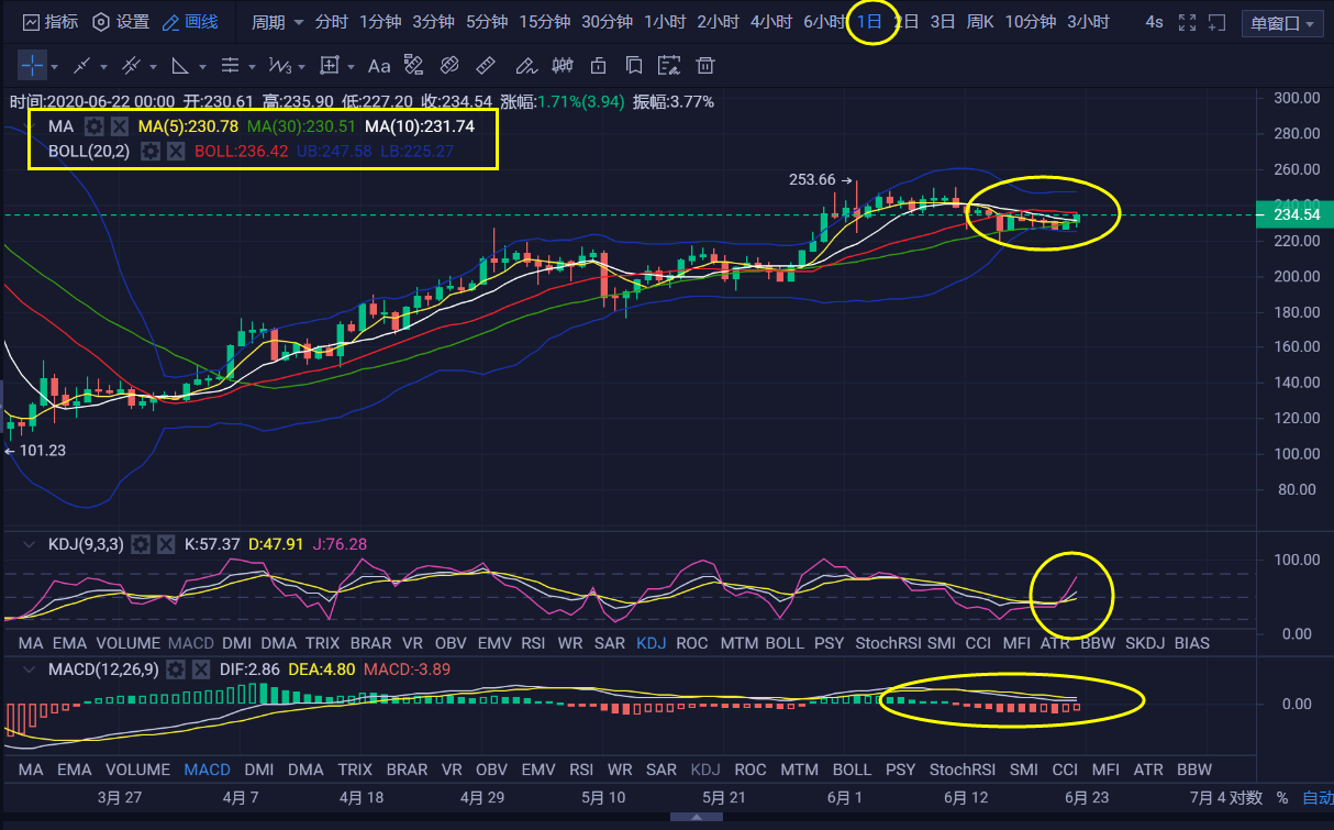 关于目前eth走势行情分析的信息